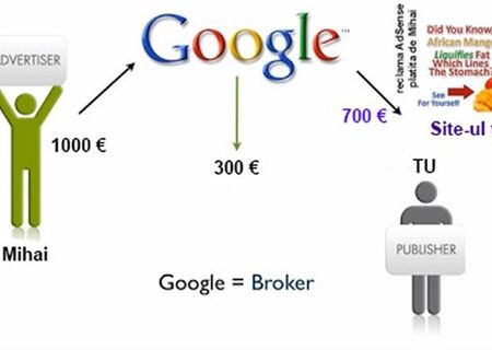 Cariere part-time. Google Adsense. marketing web